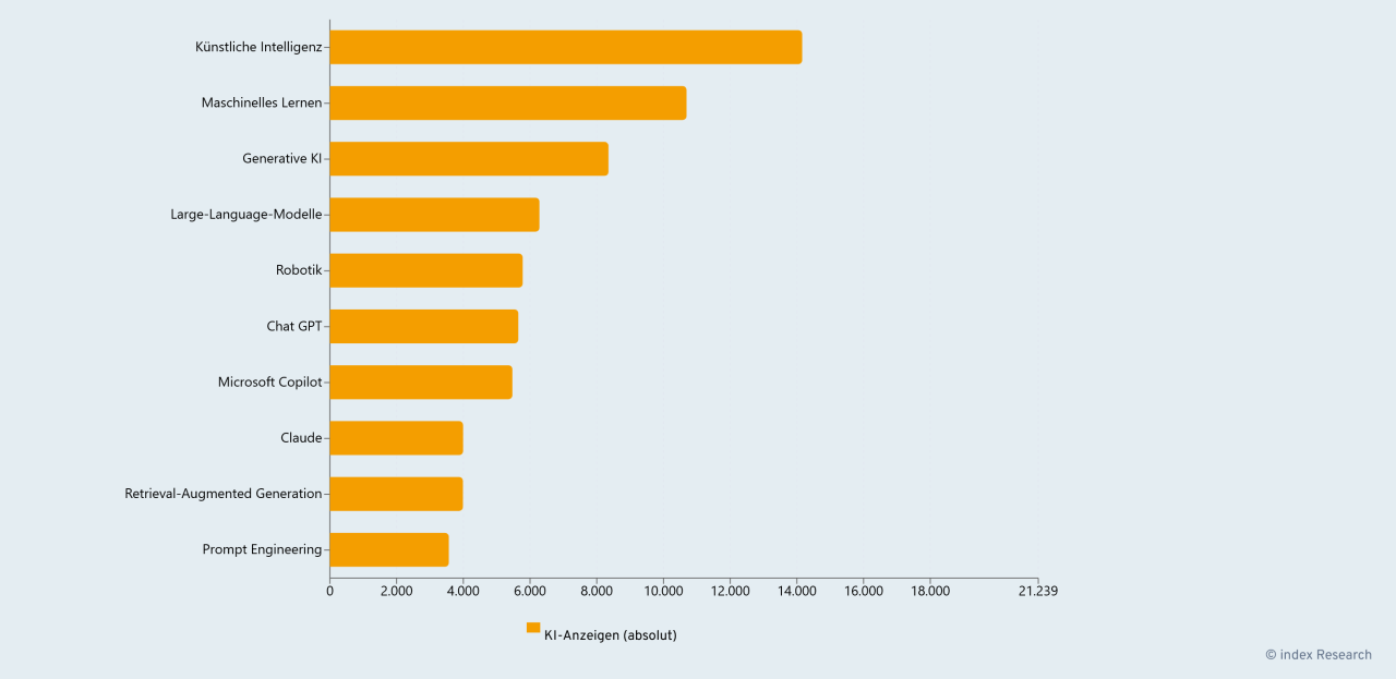 Balkendiagramm zu meistgenannten KI-Technologien in Stellenangeboten im Q3/2026