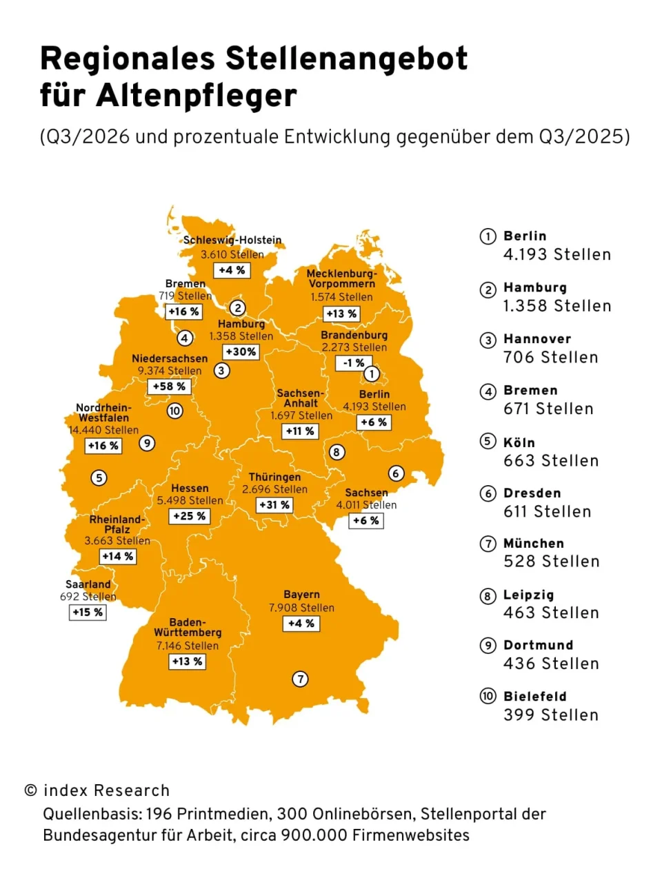Bundesländer-Grafik zum regionalen Stellenangebot für Altenpfleger (Q3/2026 und prozentuale Entwicklung gegenüber dem Q3/2025)