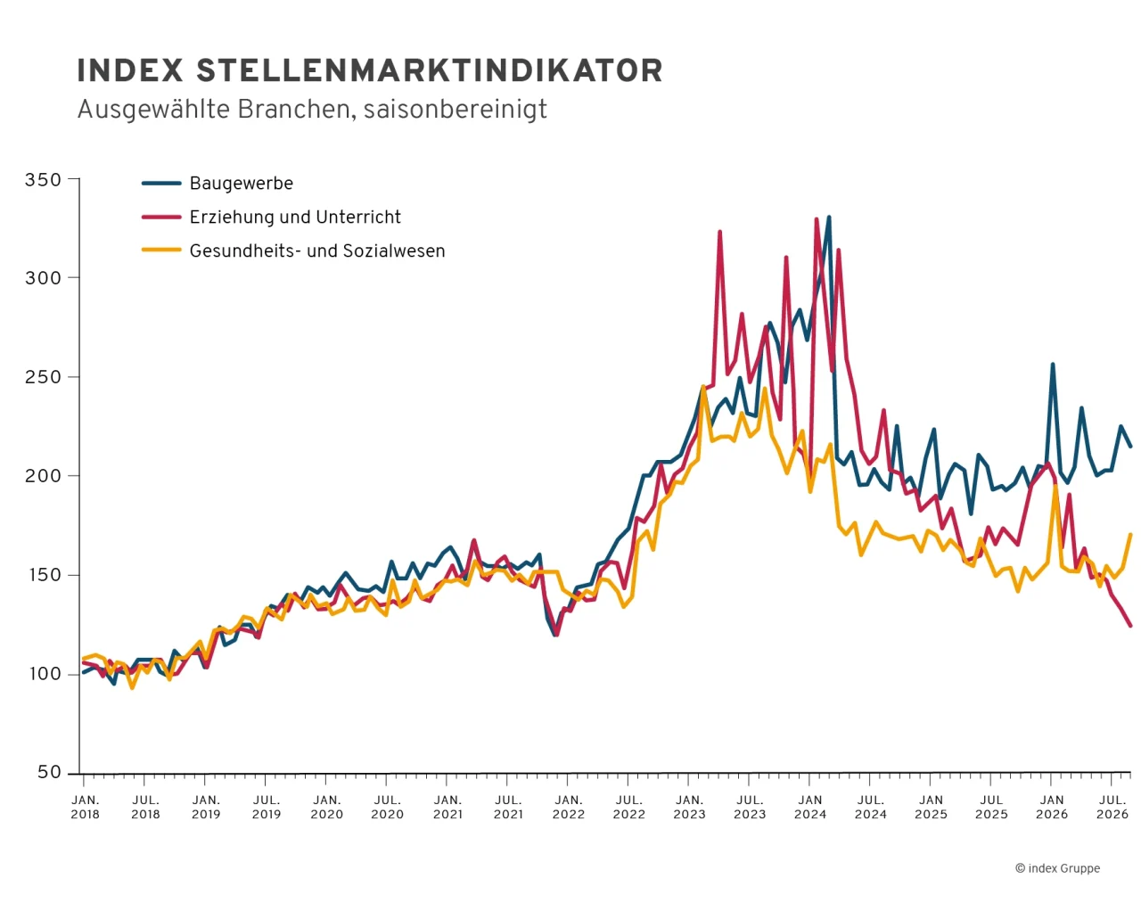 Liniendiagramm zum saisonbereinigten index-Stellenmarktindikator in Deutschland zu den Branchen Baugewerbe (blaue Linie), Erziehung und Unterricht (rote Linie) und Gesundheits- und Sozialwesen (gelbe Linie)