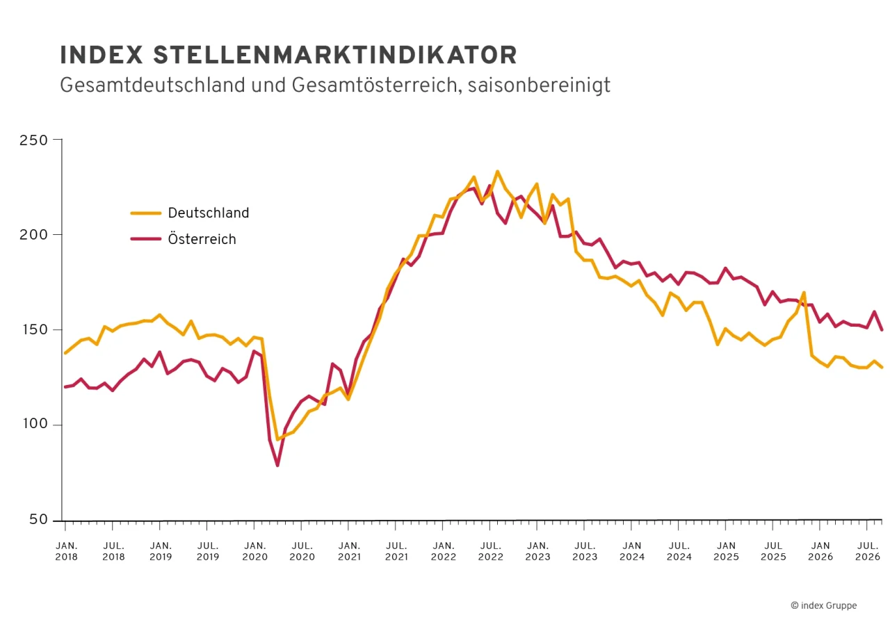 Liniendiagramm zum saisonbereinigten index-Stellenmarktindikator für Gesamtdeutschland (gelbe Linie) und Gesamtösterreich (rote Linie) für den Zeitraum Januar 2018 bis Juli 2026