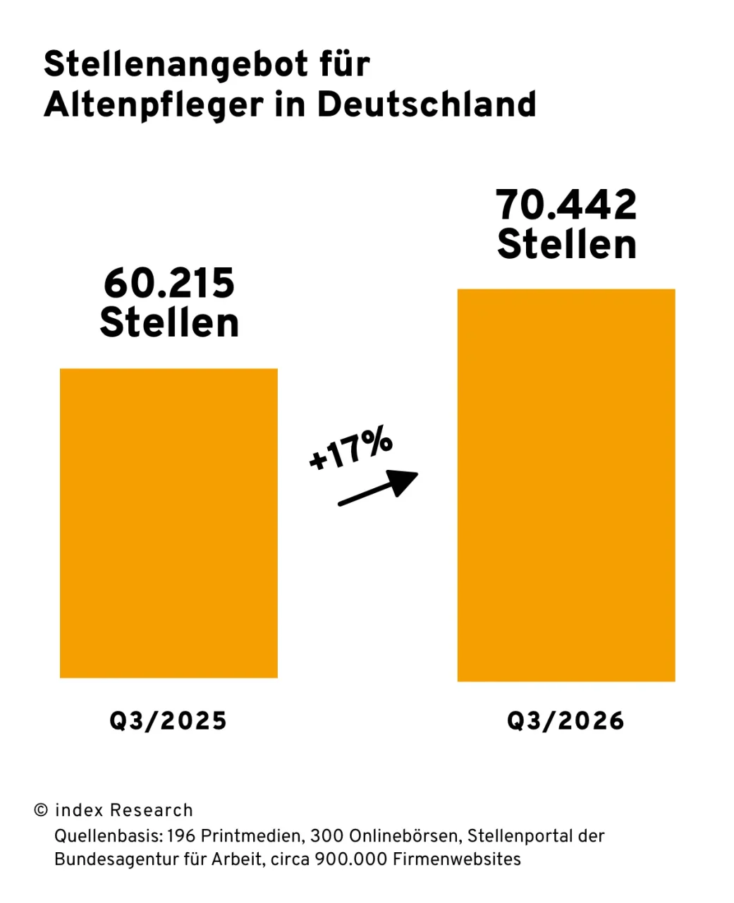 Säulendiagramm zum Stellenangebot für Altenpfleger in Deutschland im Q3/2025 und im Q3/2026
